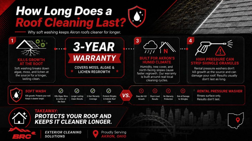 Infographic showing how long soft wash roof cleaning lasts in Akron, including a 3-year warranty, regrowth protection, and why soft washing lasts longer than pressure washing.